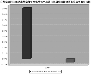 工银瑞信新金融股票型证券投资基金2015年度