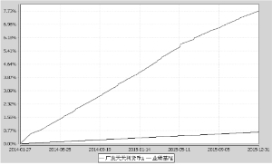 广发天天利货币市场基金2015年度报告摘要