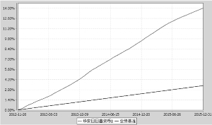 华安日日鑫货币市场基金2015年度报告摘要
