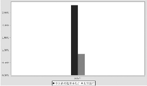 华安新机遇保本混合型证券投资基金2015年度