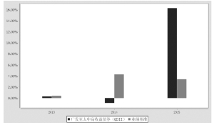 广发亚太中高收益债券型证券投资基金2015年