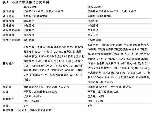 不良贷款资产证券化:非标转标