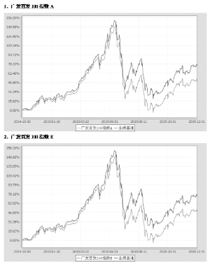 发中证百度百发策略100指数型证券投资基金2