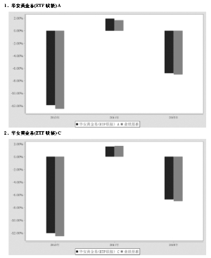 华安易富黄金交易型开放式证券投资基金联接基