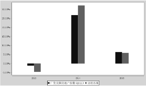 广发美国房地产指数证券投资基金2015年度报