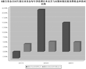 工银瑞信产业债债券型证券投资基金2015年度