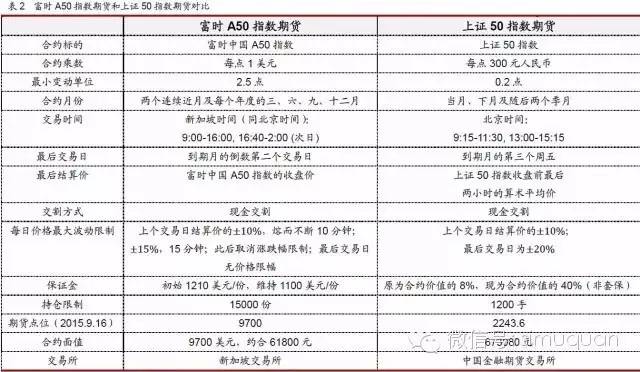 A股的对冲神器:A50指数期货详解