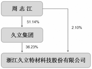 浙江久立特材科技股份有限公司2015年度报告