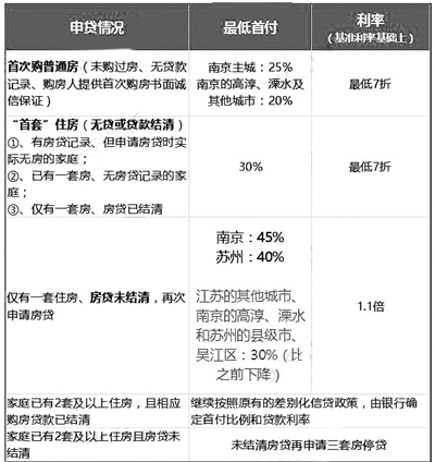 首次购普通住房首付最低2.5成 3种情况仍按首