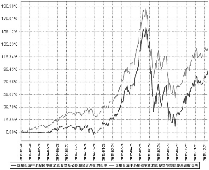 景顺长城中小板创业板精选股票型证券投资基金