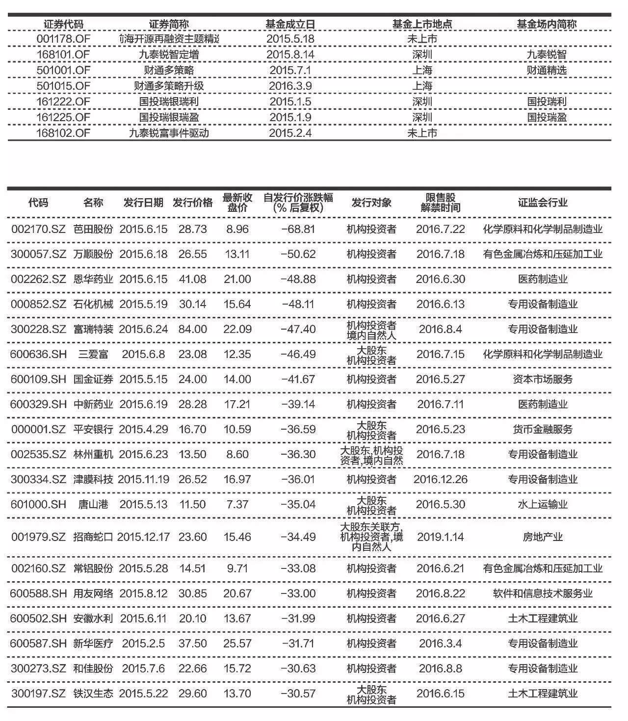 超百只个股定增破发 如何借道基金捡个大便宜