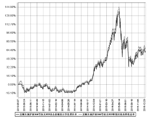 景顺长城沪深300等权重交易型开放式指数证券