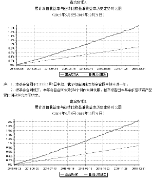 嘉合货币市场基金2015年度报告摘要