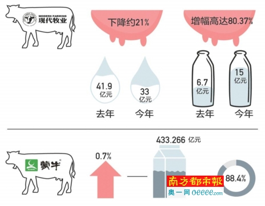 首批乳业财报出炉:养牛日子不好过 奶粉压力有