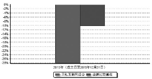 天弘互联网灵活配置混合型证券投资基金2015