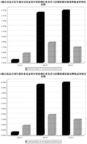 泰信鑫益定期开放债券型证券投资基金2015年