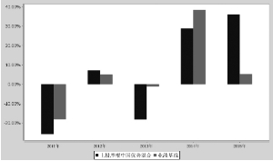 上投摩根中国优势证券投资基金2015年度