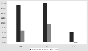 上投摩根双债增利债券型证券投资基金2015年
