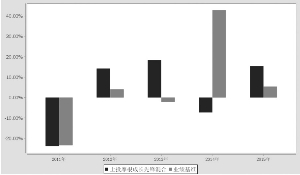 上投摩根成长先锋混合型证券投资基金