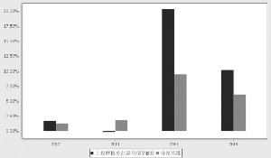 上投摩根分红添利债券型证券投资基金2015年