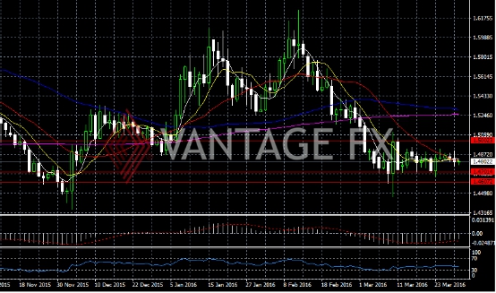 Vantage FX:欧元、纽元、英镑、澳元兑美元外