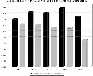 泰信天天收益开放式证券投资基金2015年度报