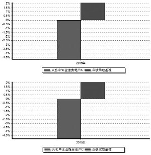 天弘中证全指房地产指数型发起式证券投资基金
