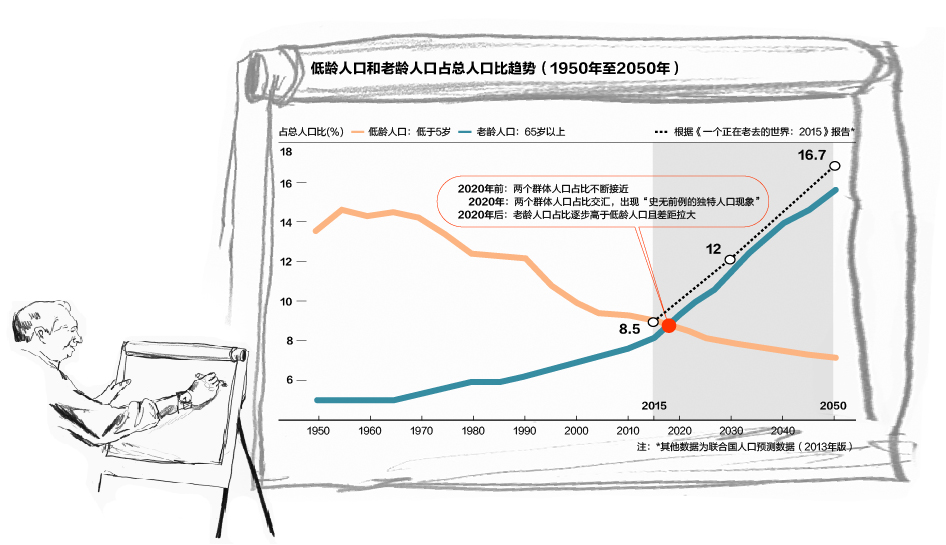 世界80岁以上人口数量_中国人口数量世界第一