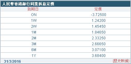 香港银行间隔夜拆借利率创纪录跌至负值 离岸