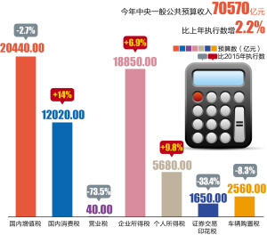 财政部公开2016年中央财政预算