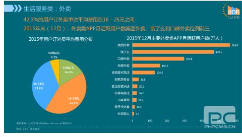 美团外卖市场份额稳居第一 月活跃用户数优势