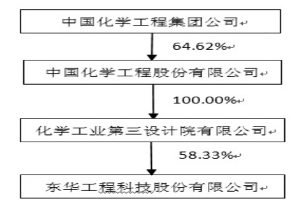东华工程科技股份有限公司2015年度报告摘要