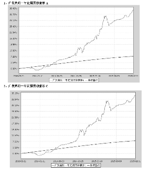 广发集利一年定期开放债券型证券投资基金招募