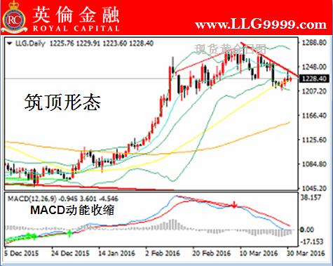 英伦金融:贵金属黄金今日盘面行情专家点评_新