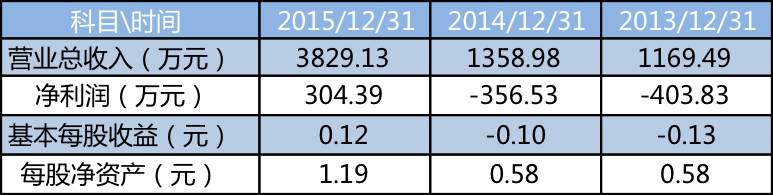 新三板投融资信息汇总(3月30日)
