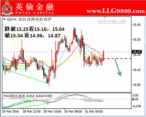 英伦金融:今日伦敦银交易市场走势分析及操作