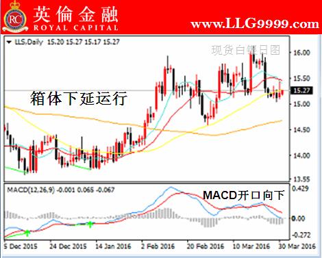 英伦金融:今日伦敦银交易市场走势分析及操作