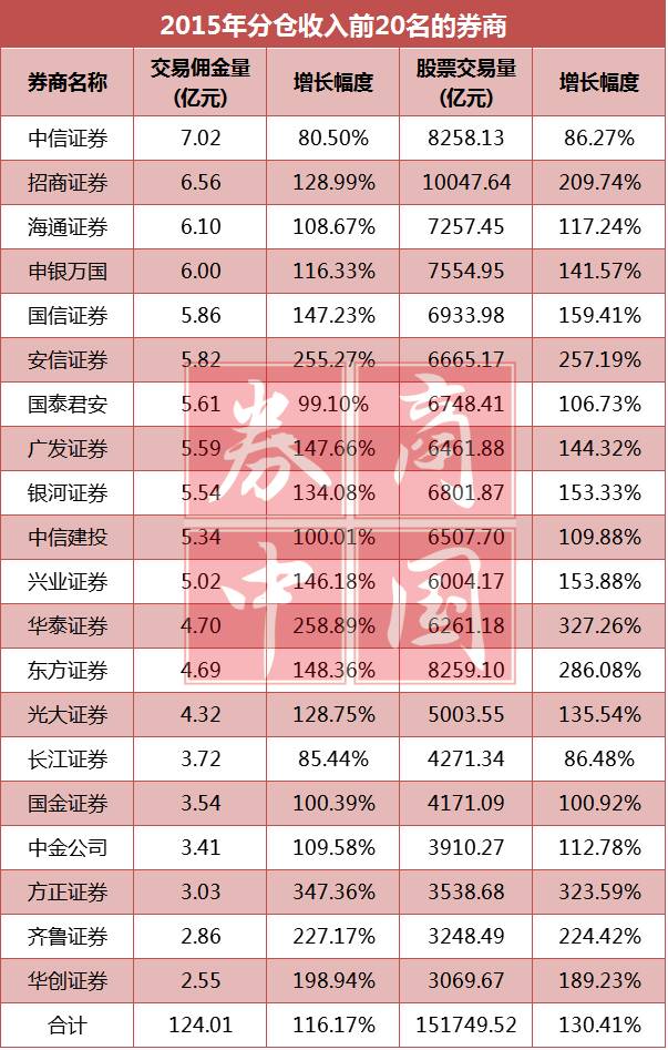 最新券商分仓收入排名出炉,中信、招商、海通