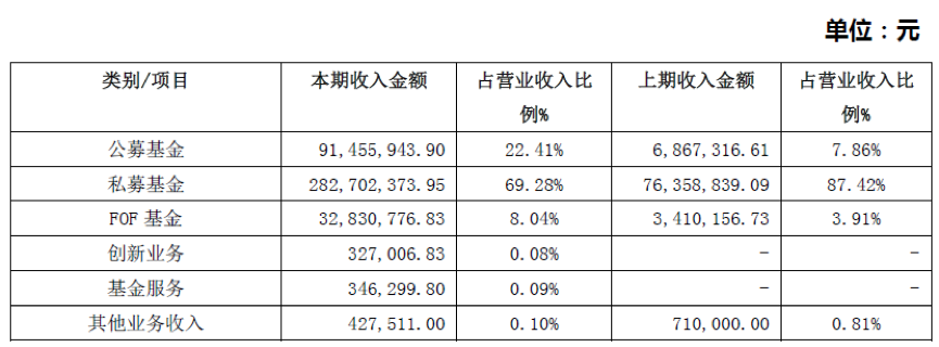 专业投顾卖基金好难赚钱:好买去年卖基金245亿