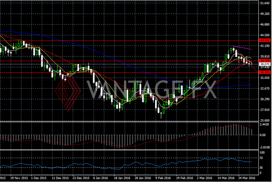 Vantage FX:黄金、原油、白银期货市场行情走