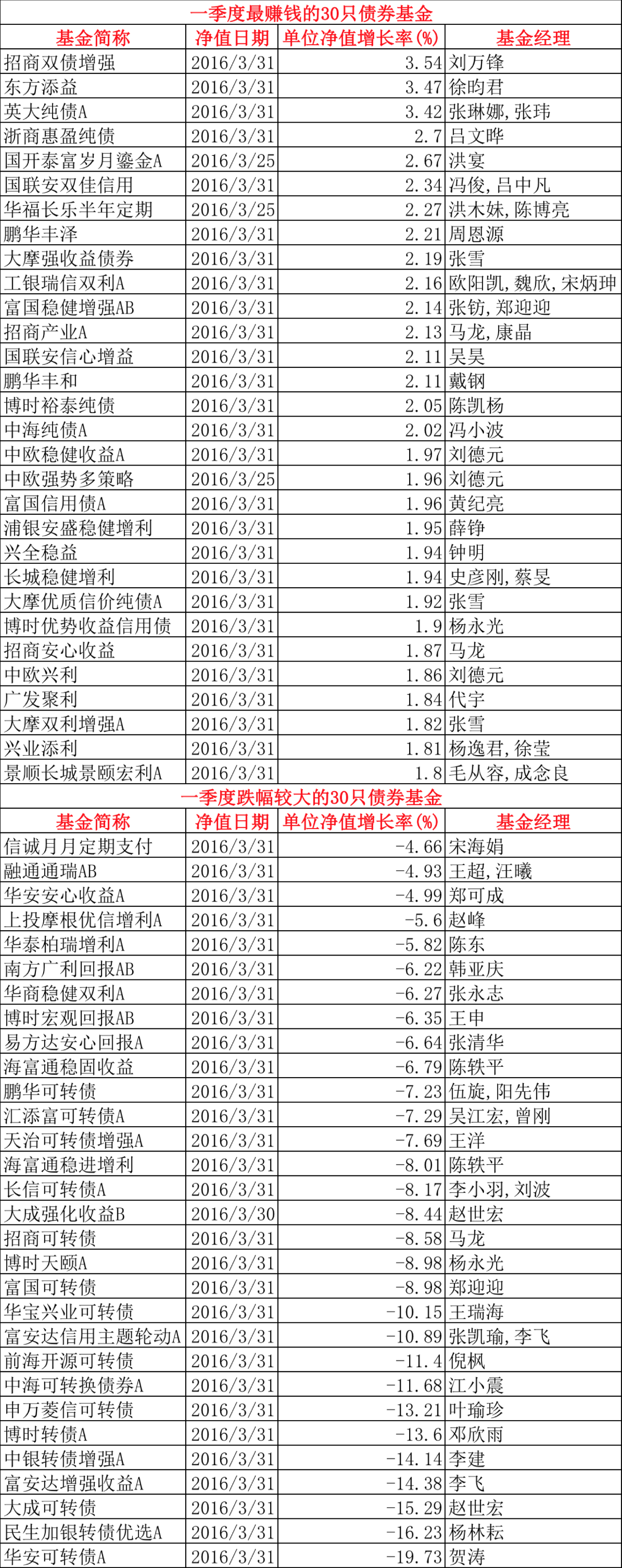 一年河东三个月河西:一季度公募基金的赢家和