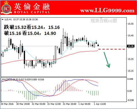 英伦金融:今日现货白银价格走势及点位操作建