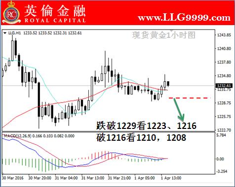 英伦金融:现货黄金交易今日须知及专家盘面点