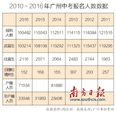 广州户籍人口数量_广州人口数量(3)