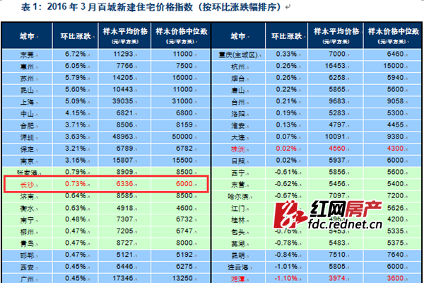 长沙房价真的涨了 3月新房均价涨46元\/㎡