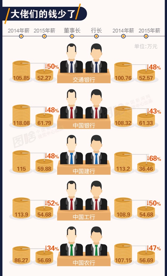 四大行一线员工薪酬样本调查:降薪到底降在哪