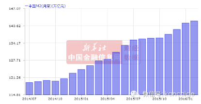 m2经济总量跟货币供应量_中国历年货币m2供应量