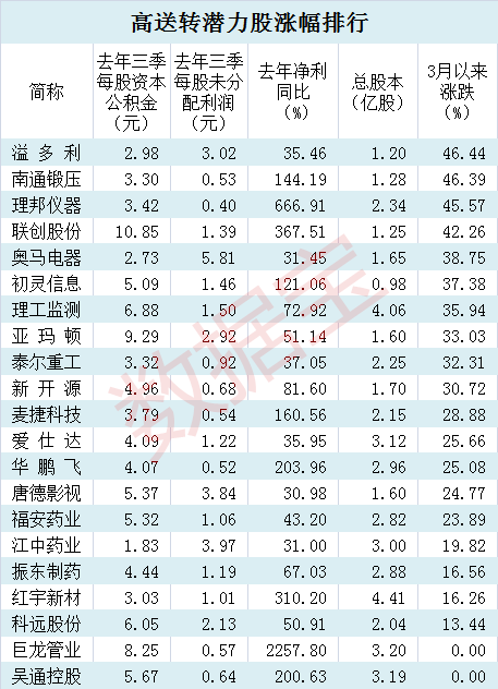 这可能是最后一批高送转潜力股