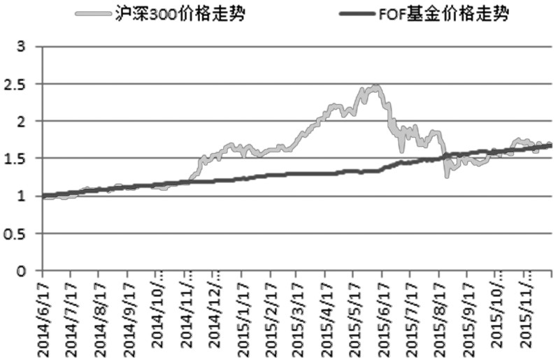 基于FOF的理财产品设计方案及风险管理