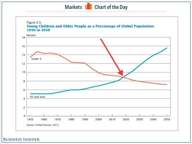 注意!有史以来最重要的人口变化近在眼前